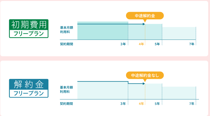 KINTOプラン別の中途解約金(HPより引用・2024年9月時点)