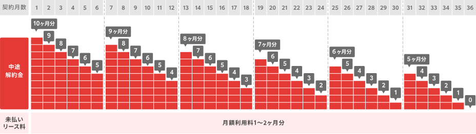 KINTOの中途解約金支払い金額イメージ(2024年9月時点)