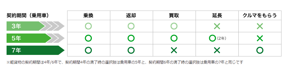 契約満了時の選択肢)ホンダ公式サイトより引用・2024年10月時点)