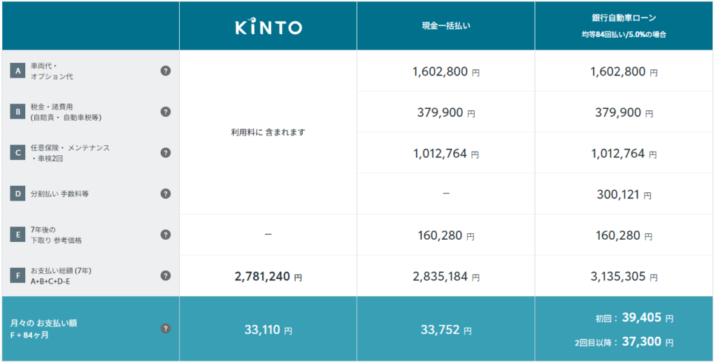 ルーミー購入・リース比較35歳以上(KINTO公式サイトより引用・2024年10月時点)