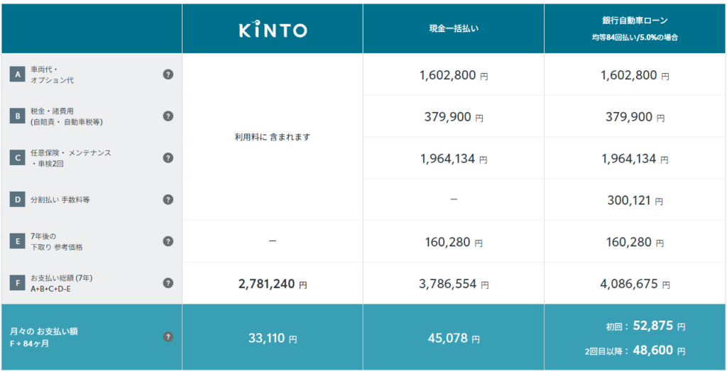 ルーミー購入・リース比較(KINTO公式サイトより引用・2024年10月時点)