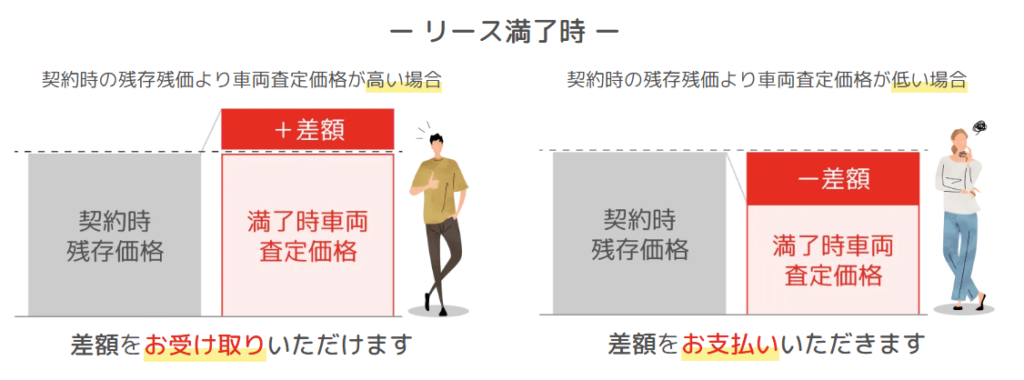 残価清算とは(SOMPO公式サイトより引用・2024年10月時点)