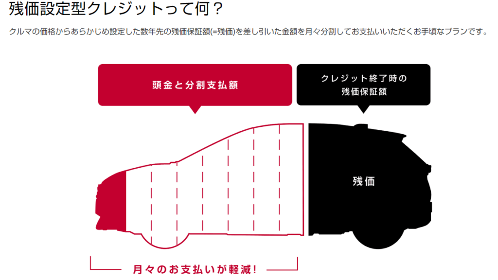 残価設定型クレジットとは(日産公式サイトより引用・2024年10月時点)