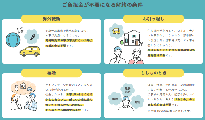 ピタクルの解約金が不要になる場合の条件(公式サイトより引用)