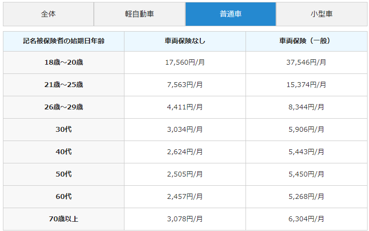 自動車保険の平均支払金額(インズウェブより引用)