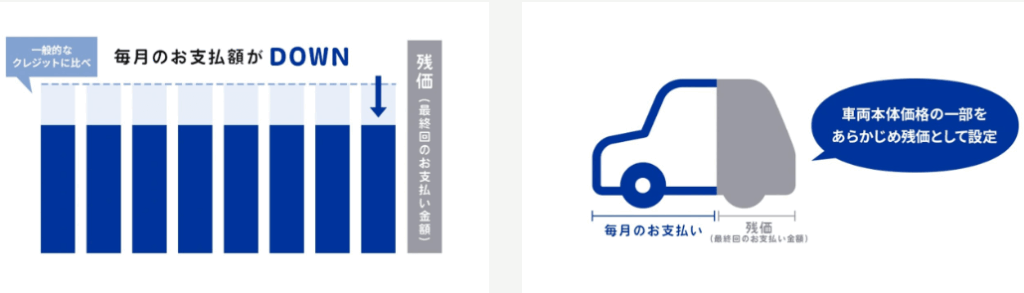 スズキ残価設定クレジット「かえるプラン」（公式サイトより引用）