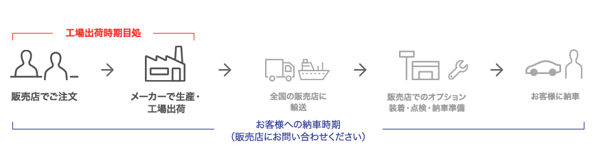 トヨタの工場納期イメージ（公式サイトより引用）