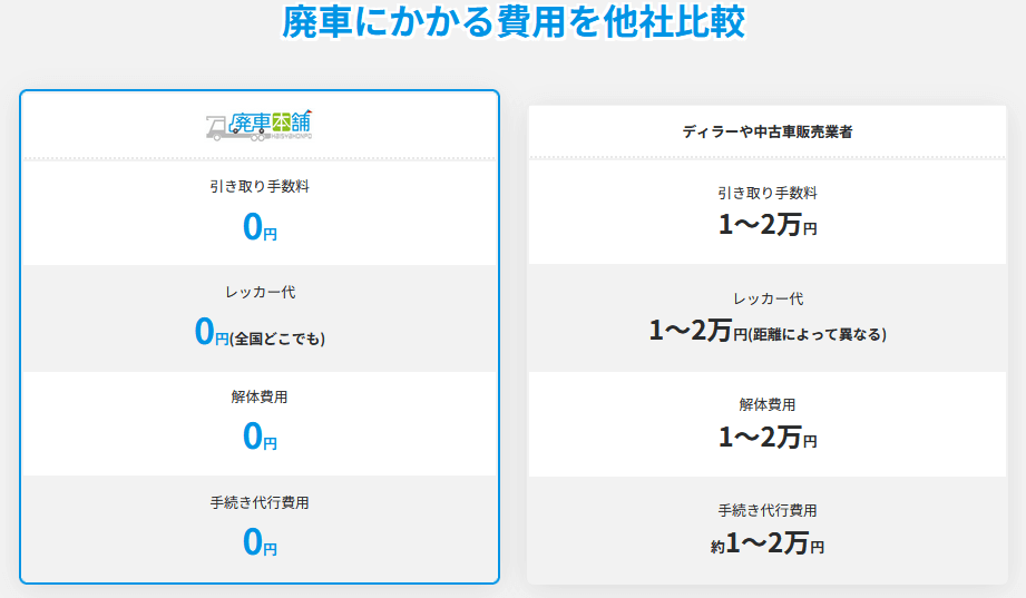 廃車本舗と他社の比較（公式サイトより引用）