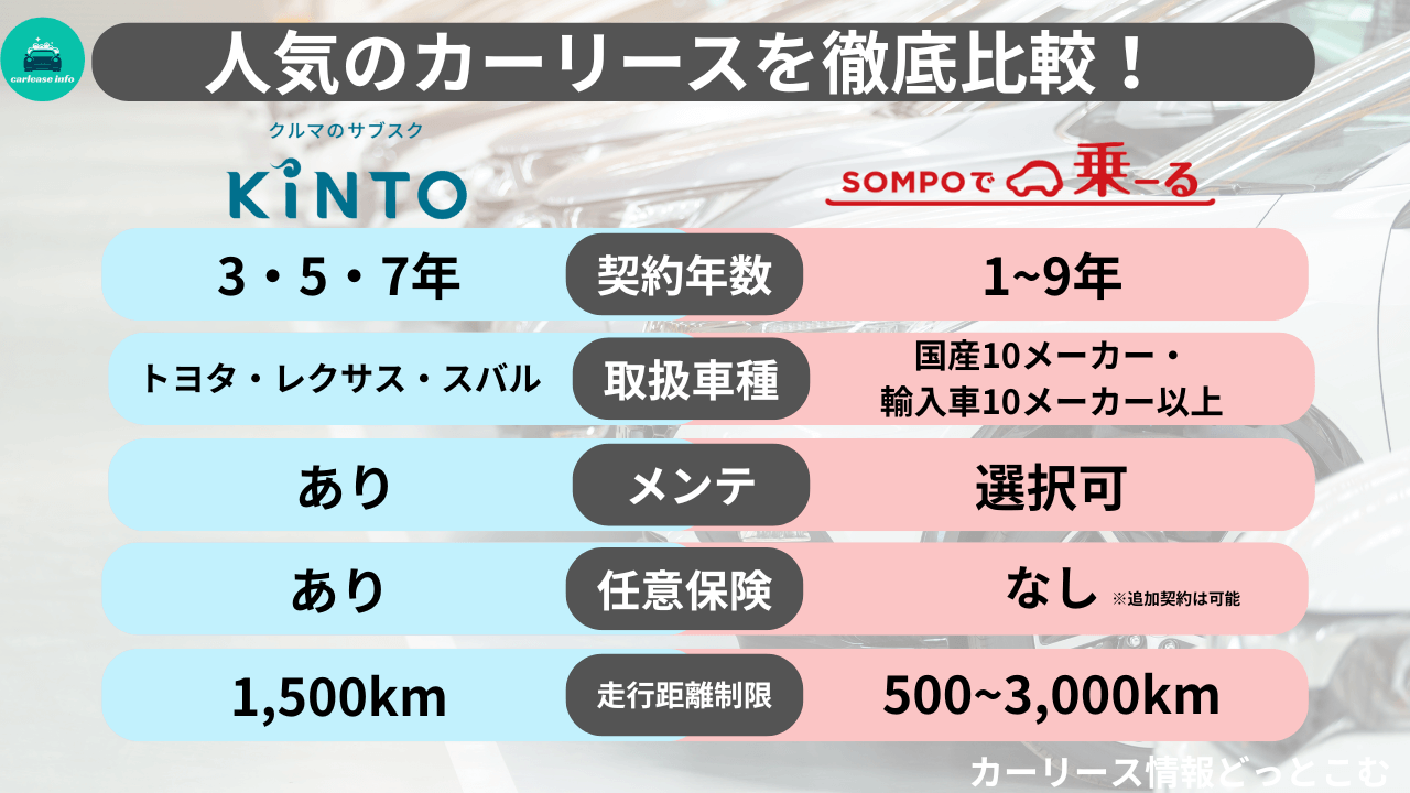 KINTOとSOMPOで乗ーるを徹底比較